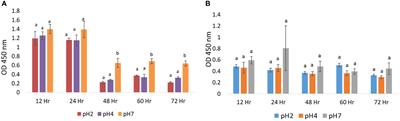 Acid external and internal environment exchange the Oreochromis niloticus tissue immune gene expression compared to the mouse macrophage polarization model